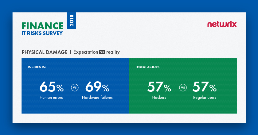 IT Risks in the Financial Industry Physical Damage