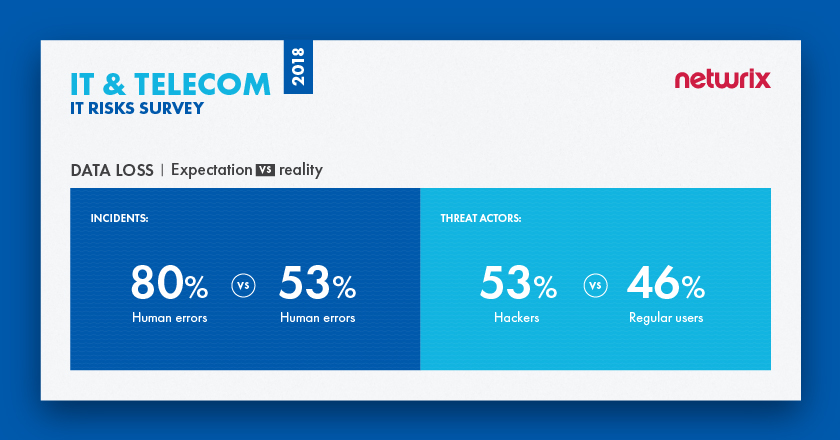 IT Risks in IT & Telecom Data Loss