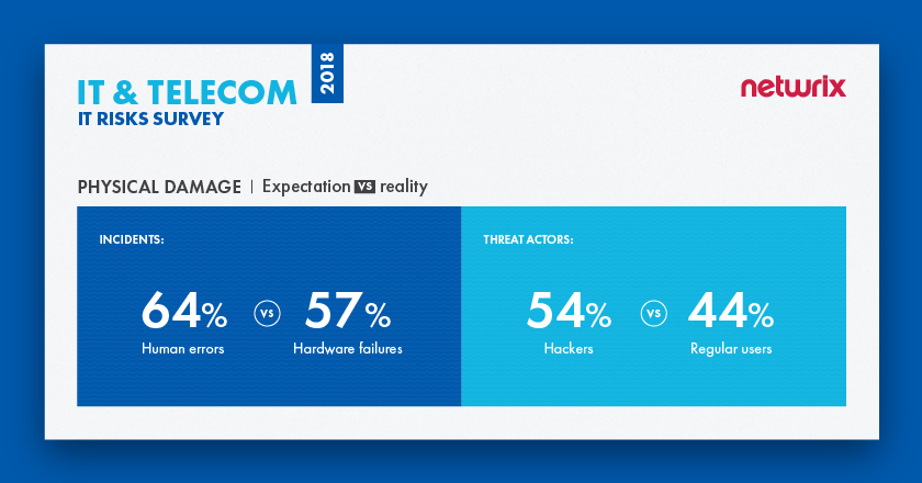 IT Risks in IT & Telecom Physical Damage