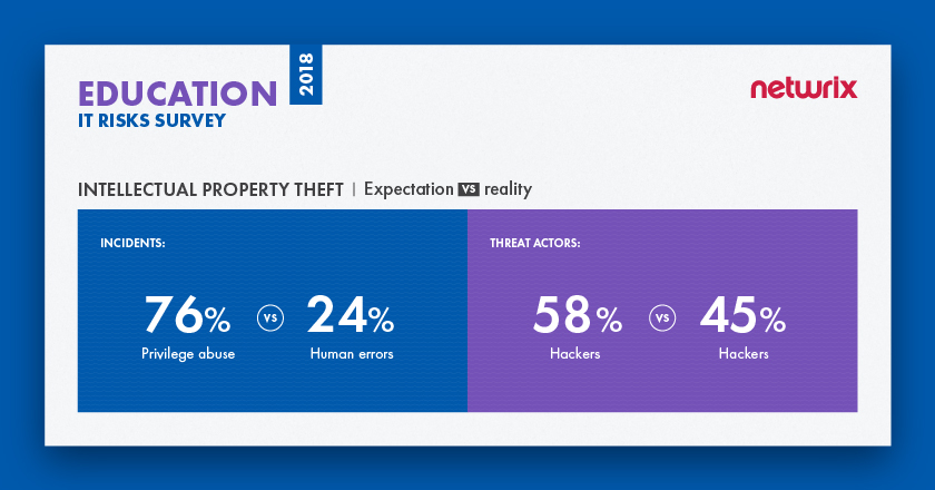 IT Risks in the Education Sector Intellectual Property Theft