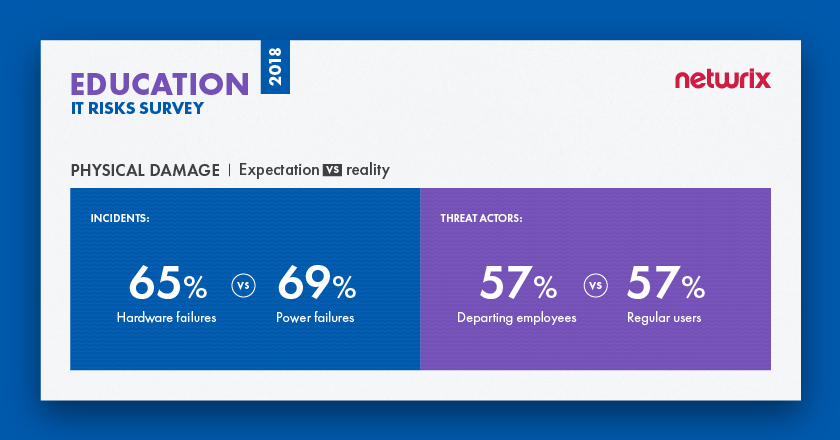 IT Risks in the Education Sector Physical Damage