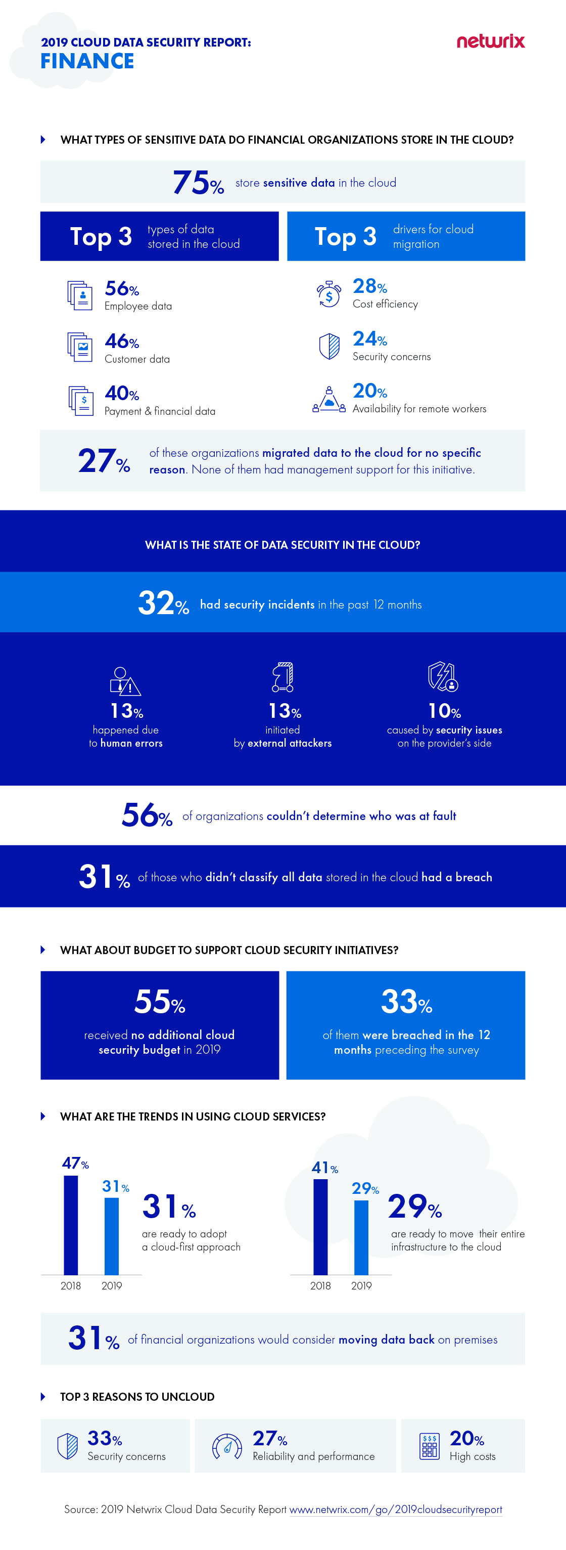 [Infographics] 2020 State of Data Security in Financial Sector