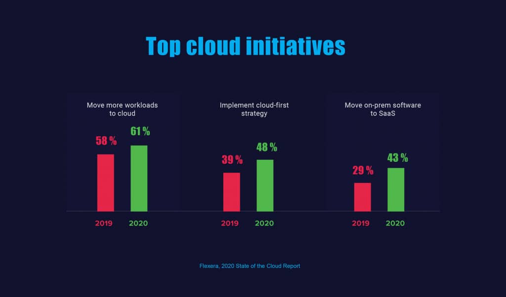 2020 State of the Cloud Statistics