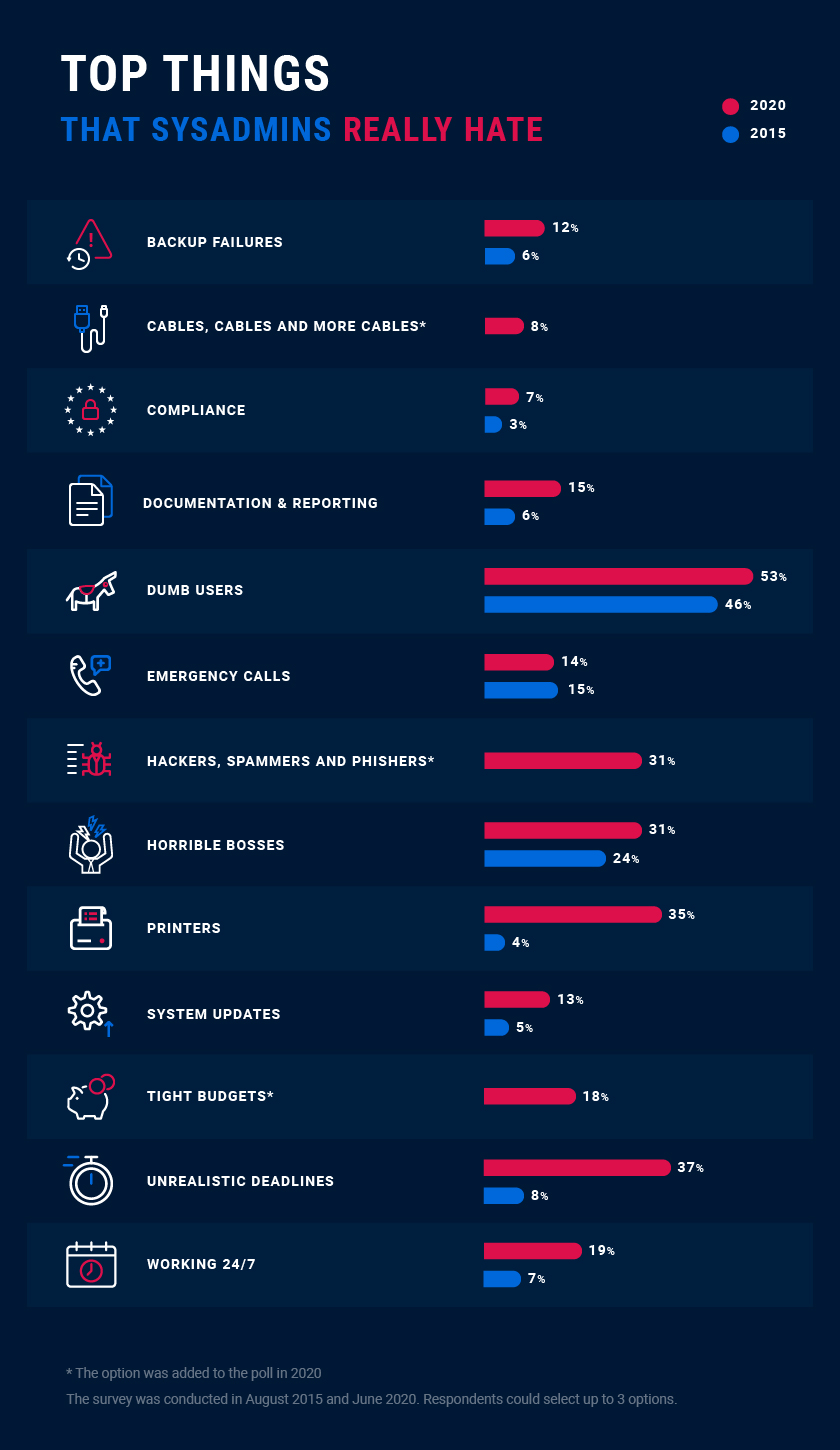 Top Things Sysadmins Hate