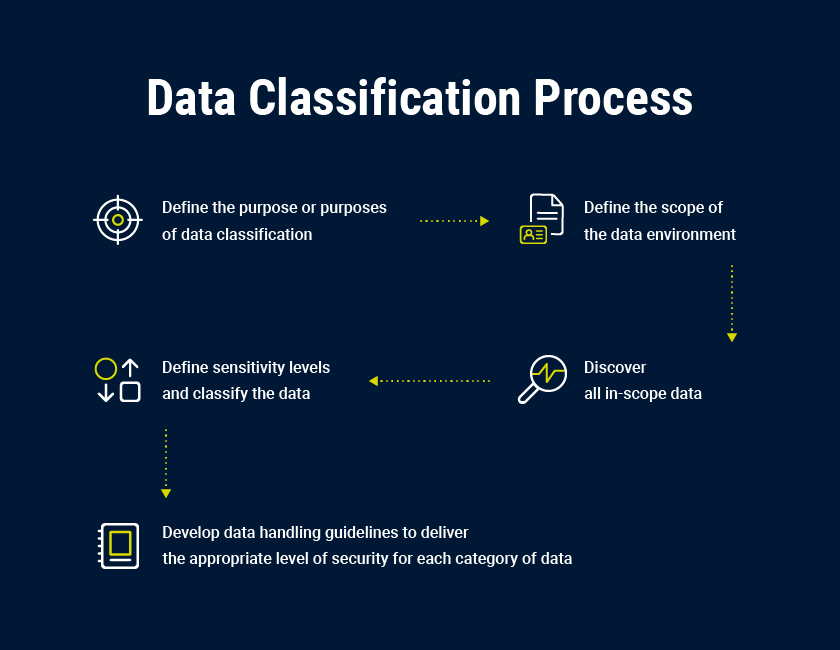 Processo di classificazione dei dati