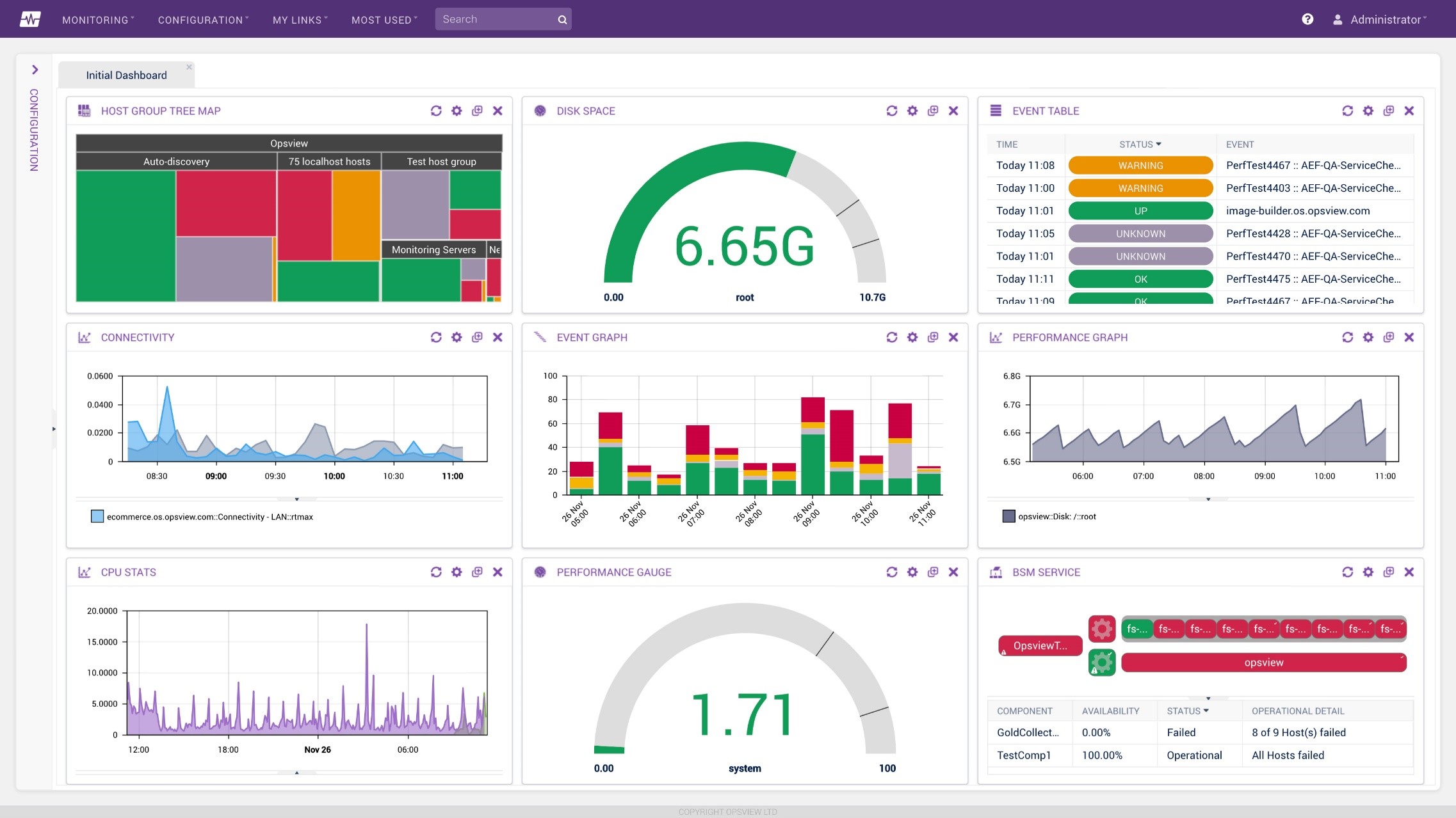  A monitoring dashboard that shows the status of various cloud services, including the CPU, disk space, and network connectivity.