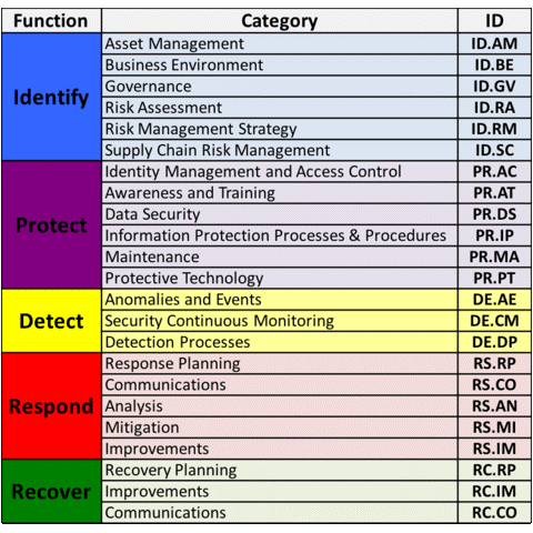 Nist Cybersecurity Framework Checklist