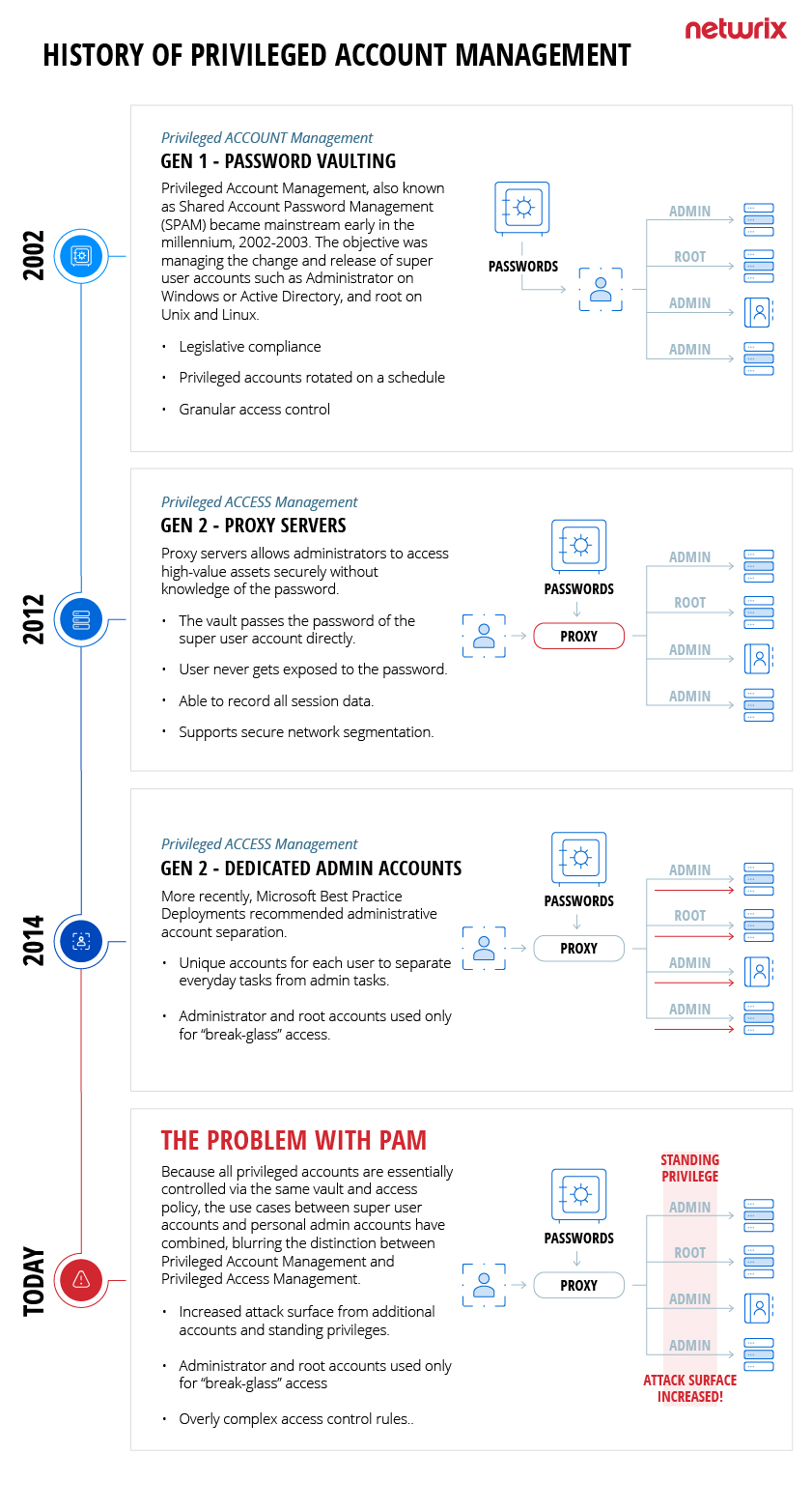 Privileged Access Management