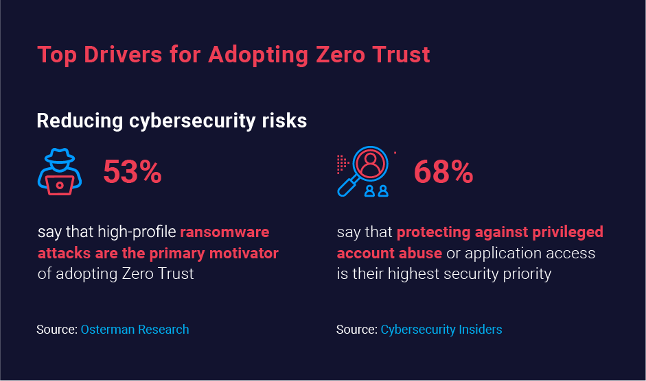 Zero Trust Top Drivers for Adopting