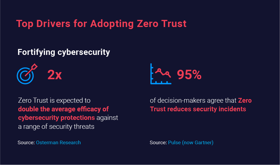 Zero Trust Adoption