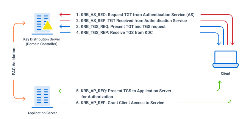 What Is Kerberos TR