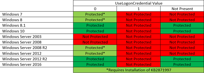 WDigest Clear-Text Passwords 4