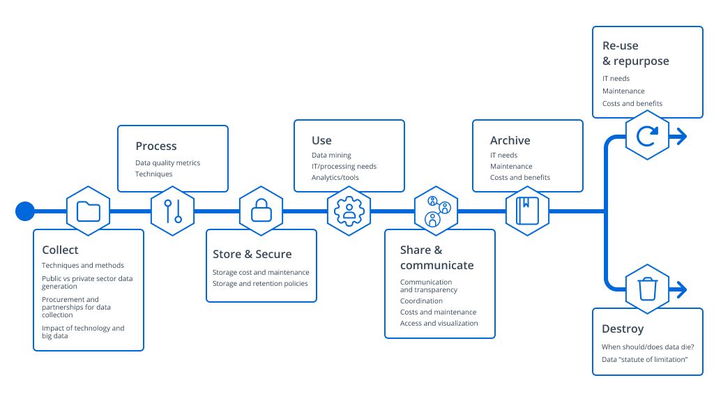 What is Data Lifecycle Management (DLM)?